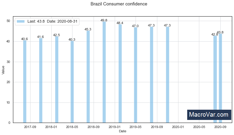 Brazil consumer confidence