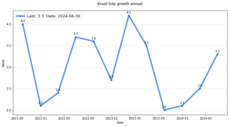 Brazil gdp growth annual research & data analytics