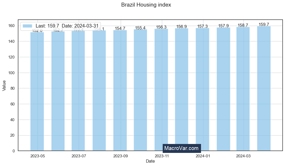 Brazil housing index