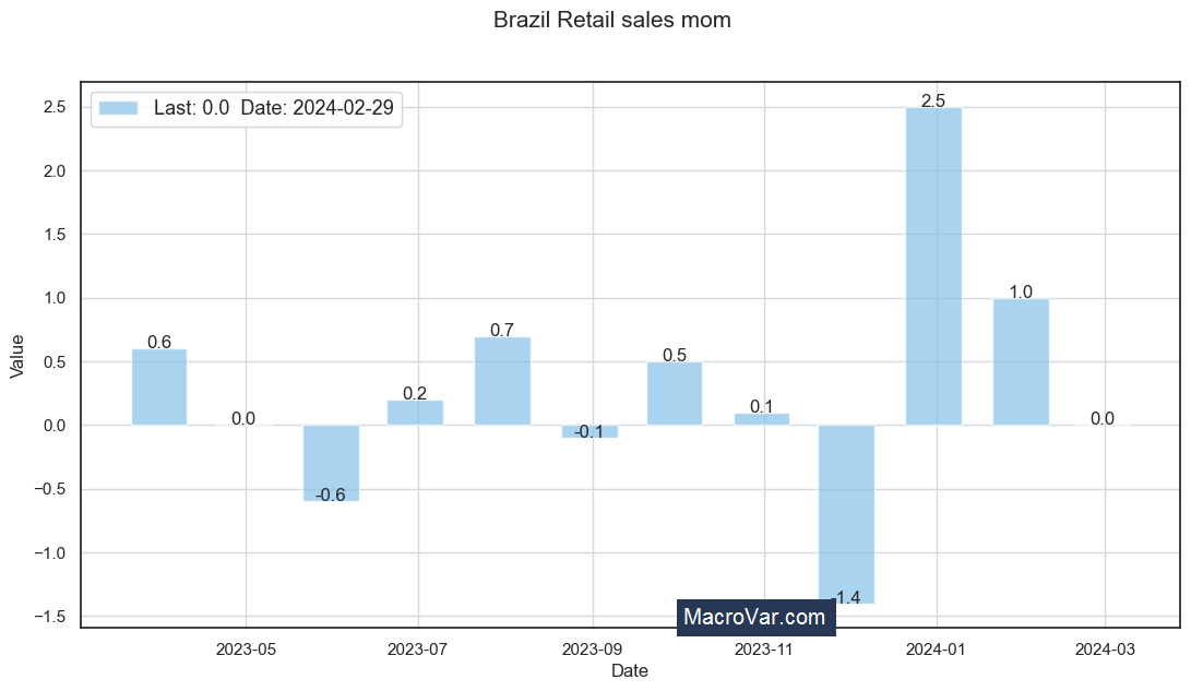 Brazil retail sales | MacroVar