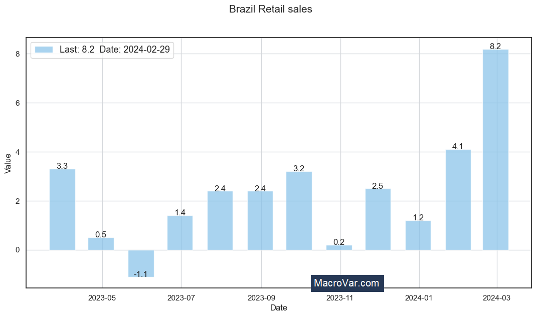 Brazil retail sales