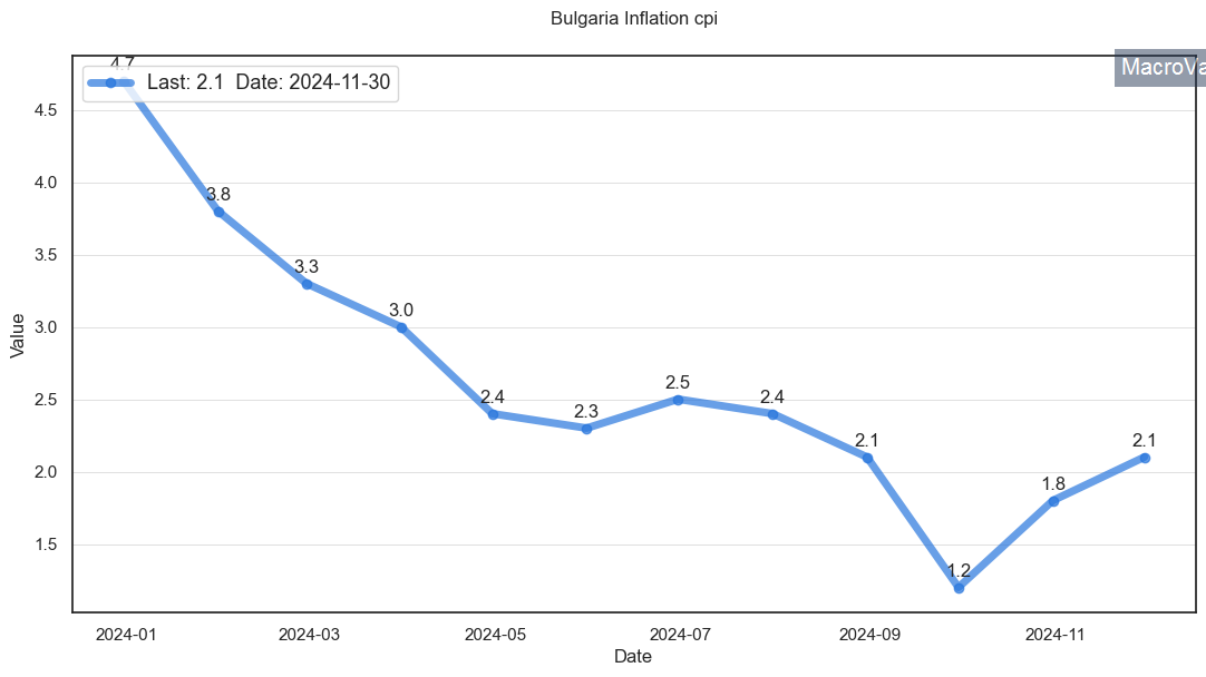 Bulgaria cpi | MacroVar