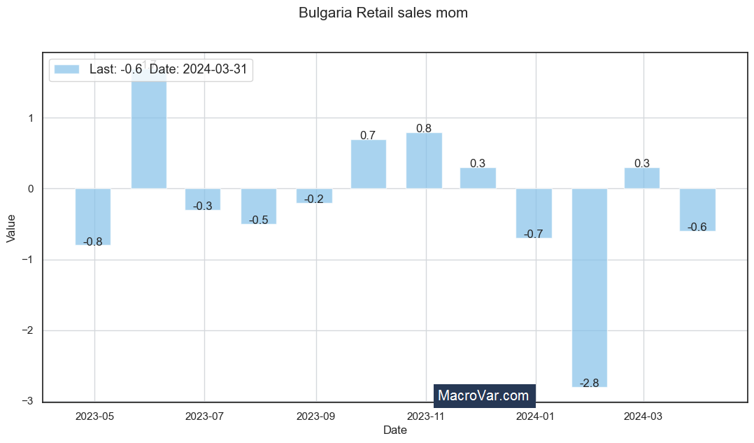 Bulgaria retail sales | MacroVar
