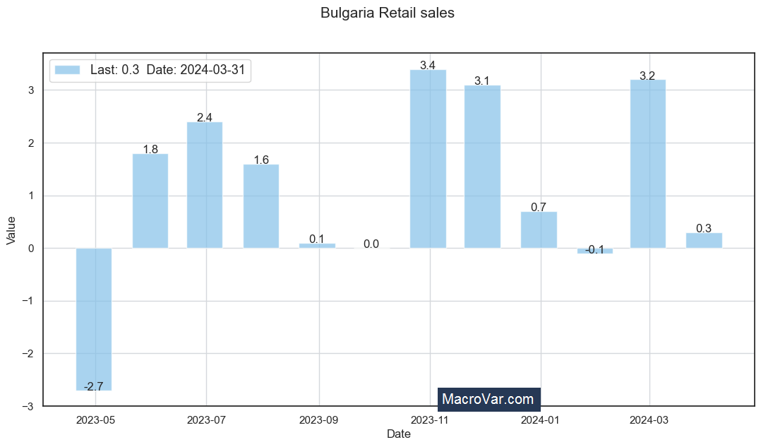 Bulgaria retail sales annual | MacroVar