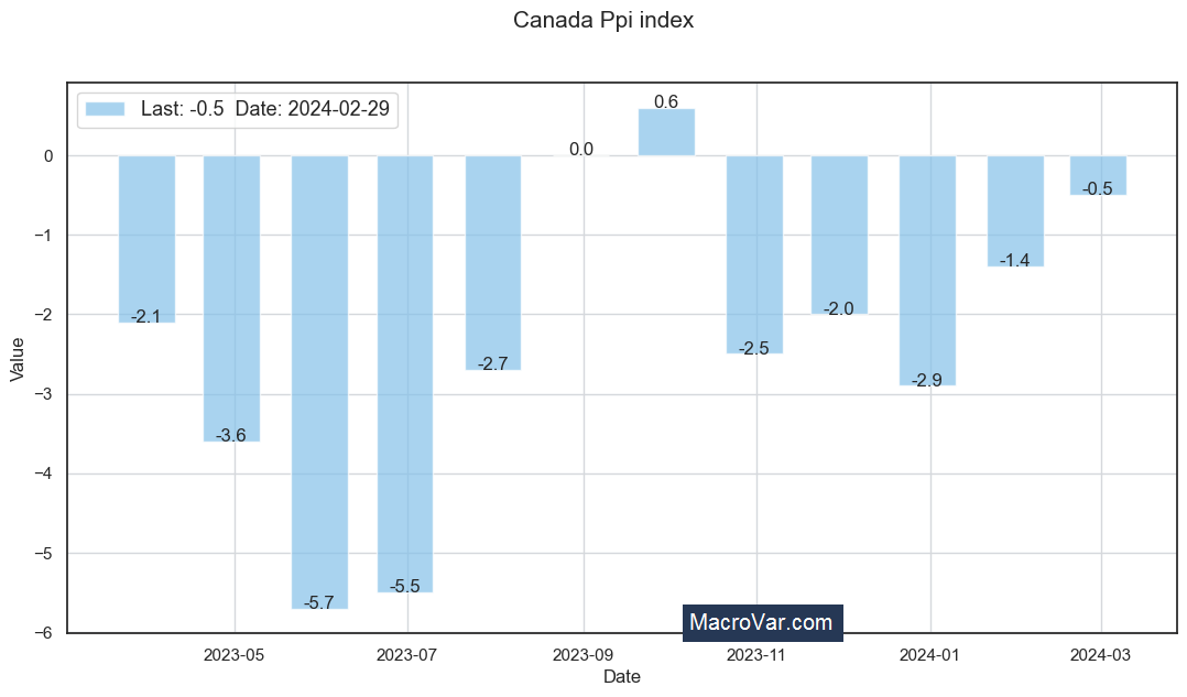 Canada PPI Index