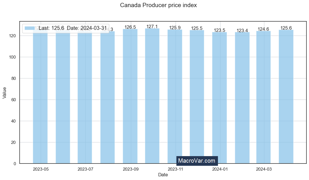 Canada Producer Price Index