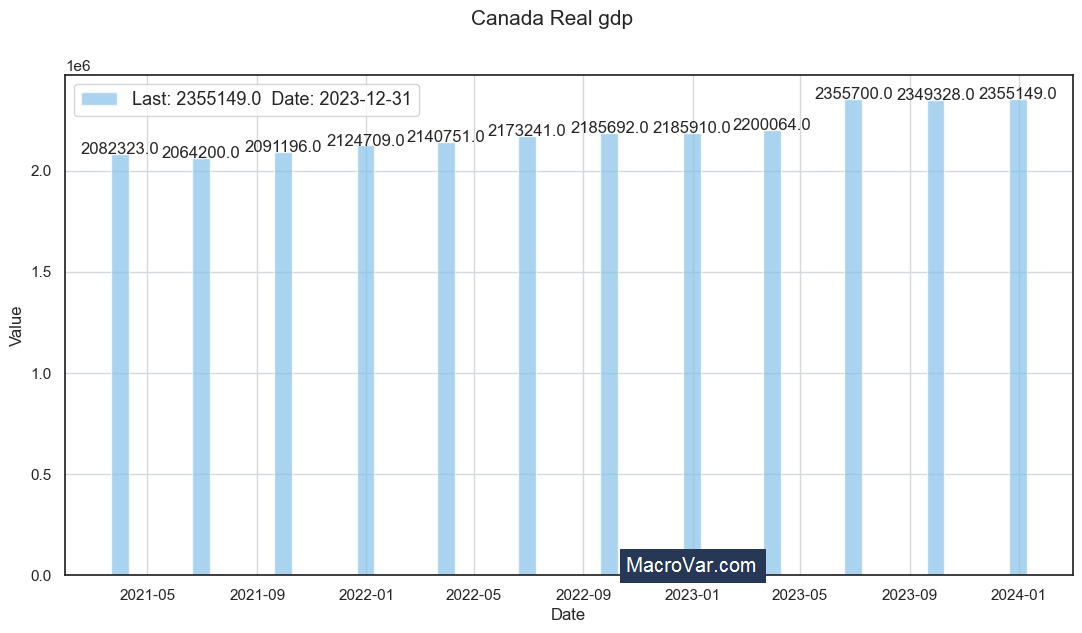 Canada Real GDP