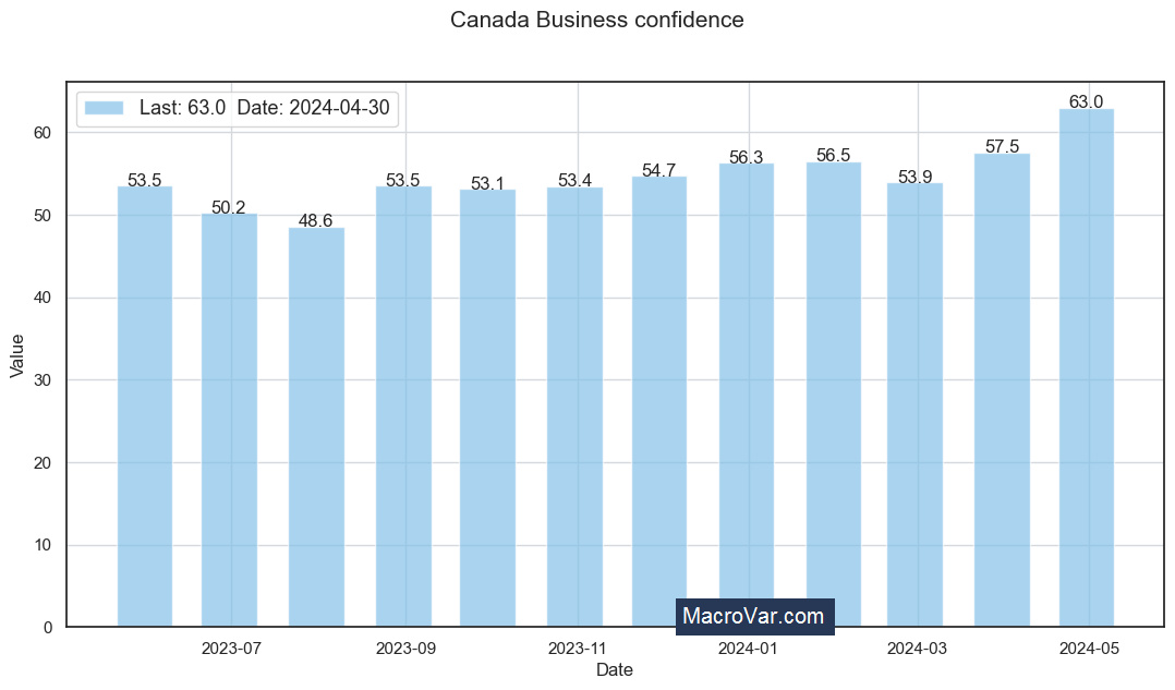 Canada business confidence