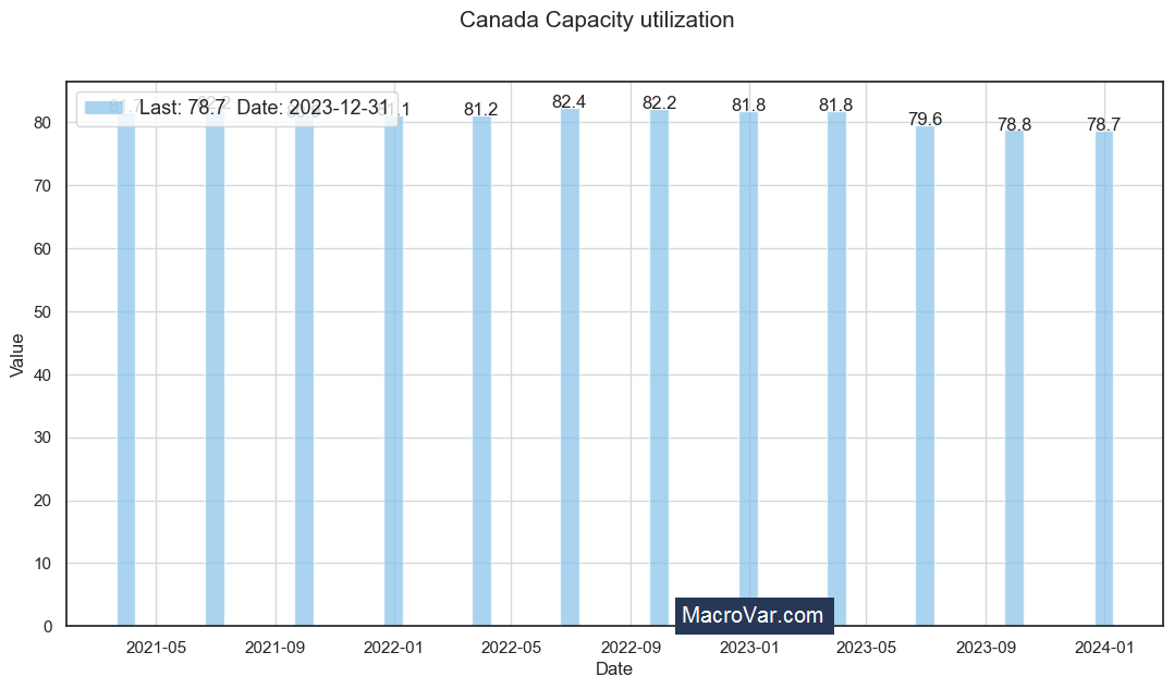 Canada capacity utilization