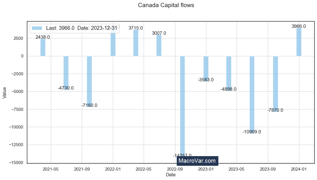 Canada capital flows