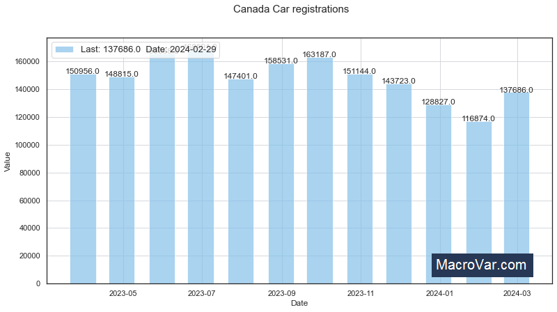 Canada car registrations