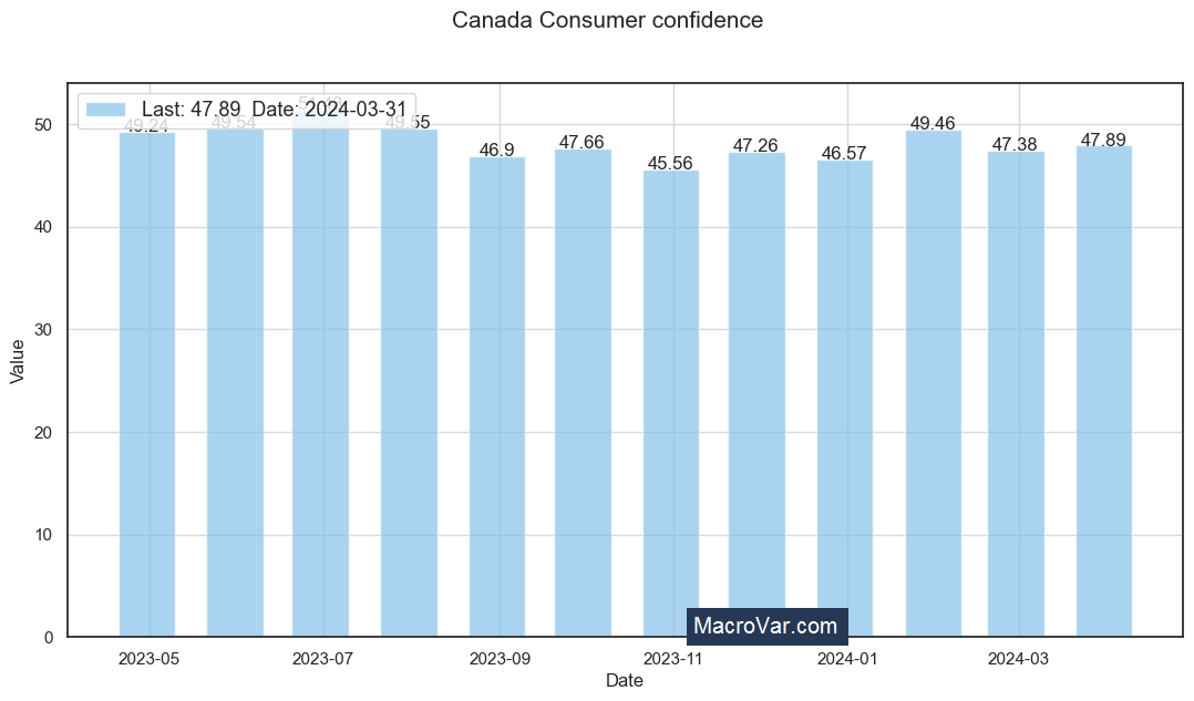 Canada consumer confidence