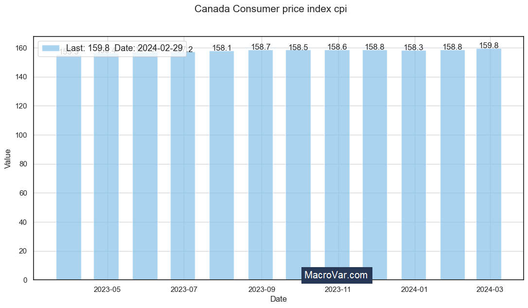 Canada consumer price index cpi