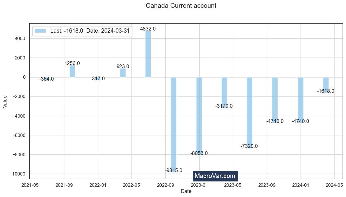 Canada current account