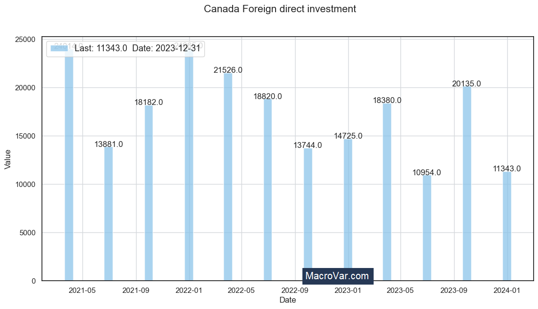 Canada foreign direct investment