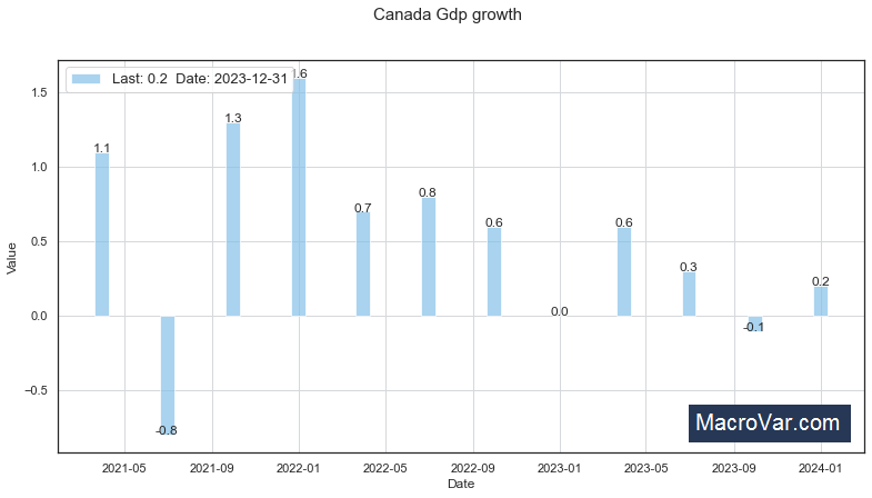 Canada gdp growth