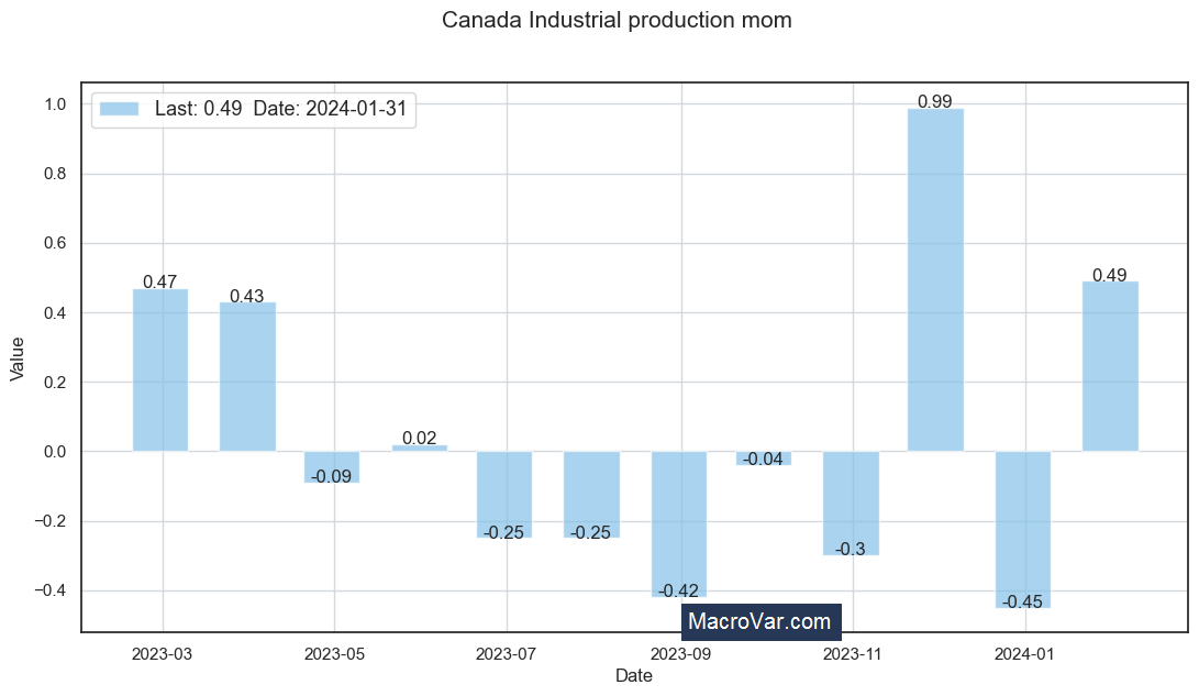 Canada industrial production mom