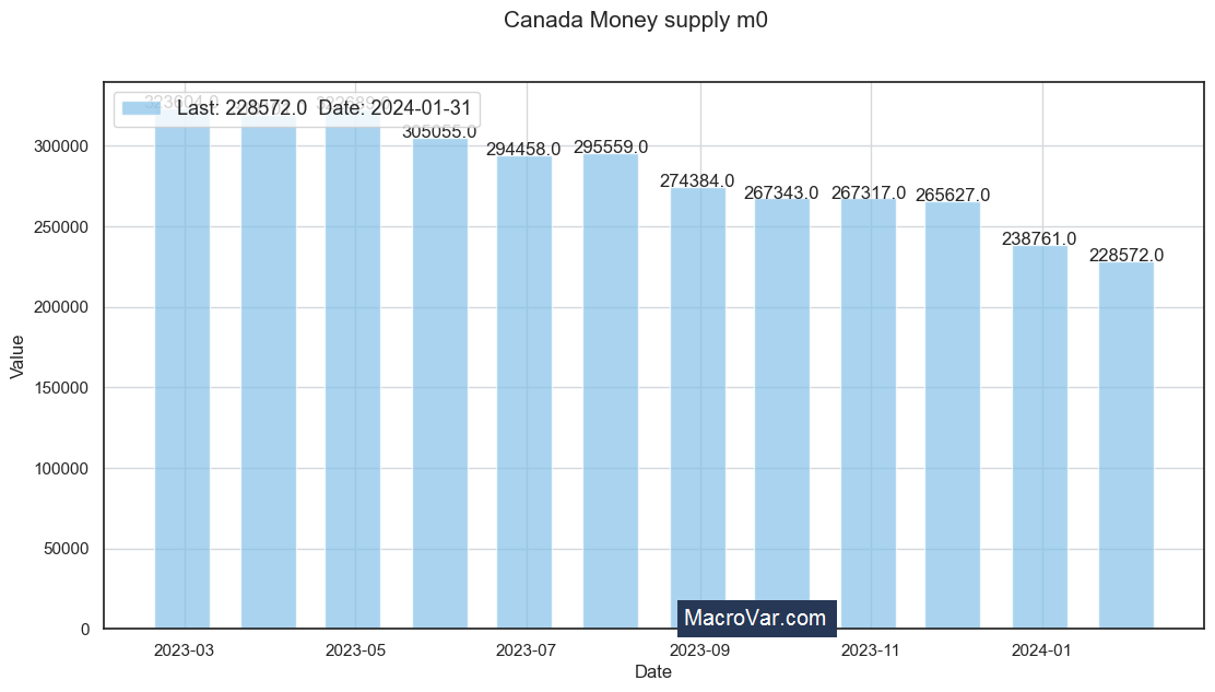 Canada money supply m0