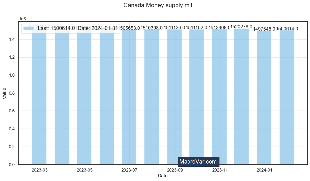 Canada money supply m1