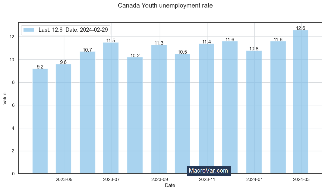 Canada youth unemployment rate