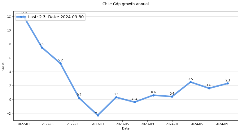 Chile gdp growth annual | MacroVar