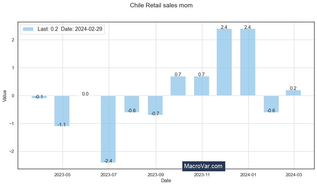 Chile retail sales | MacroVar