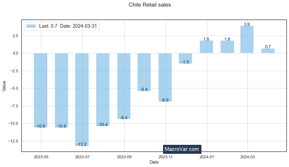 Chile retail sales annual | MacroVar