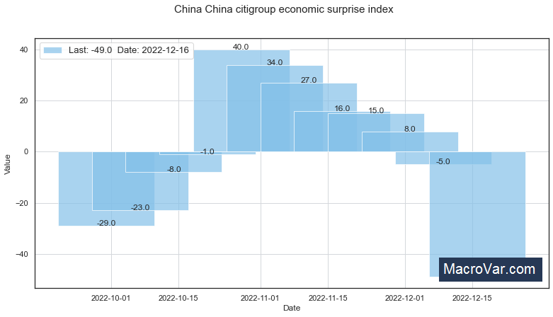 China China Citigroup Economic Surprise Index