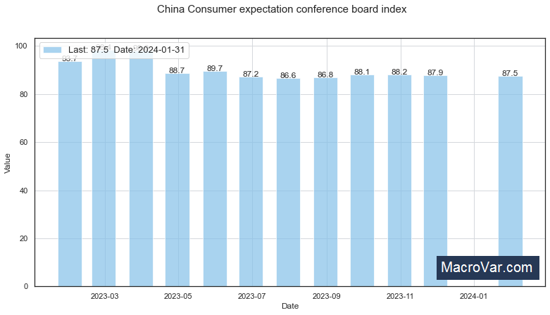 China LEI - Consumer Expectation Index