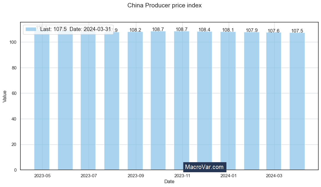 China Producer Price Index