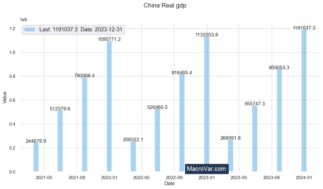China Real GDP