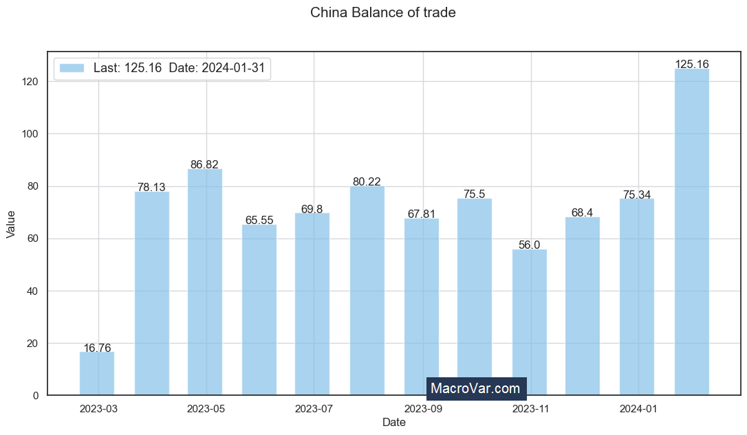China balance of trade