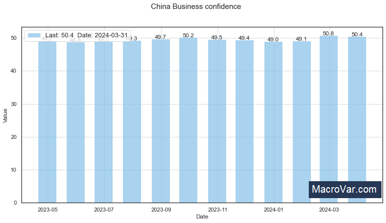 China business confidence