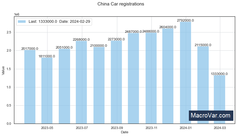 China car registrations