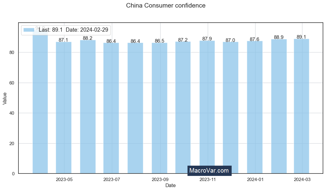 China consumer confidence