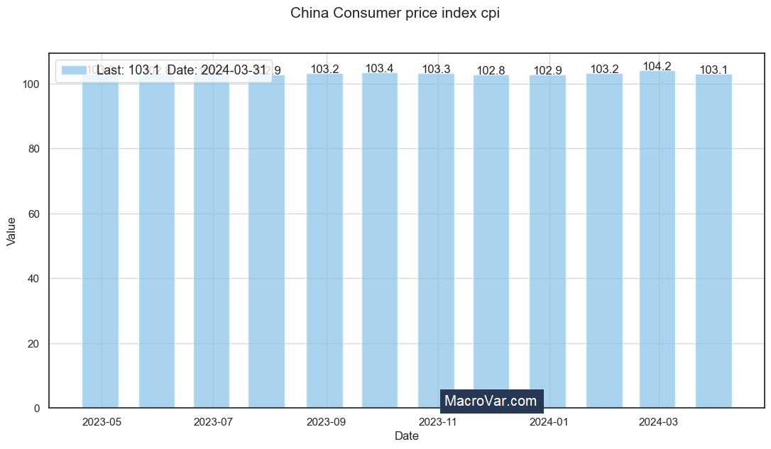 China consumer price index cpi
