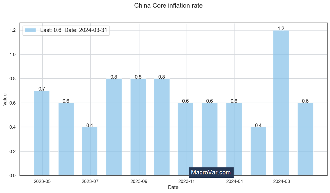 China core inflation rate
