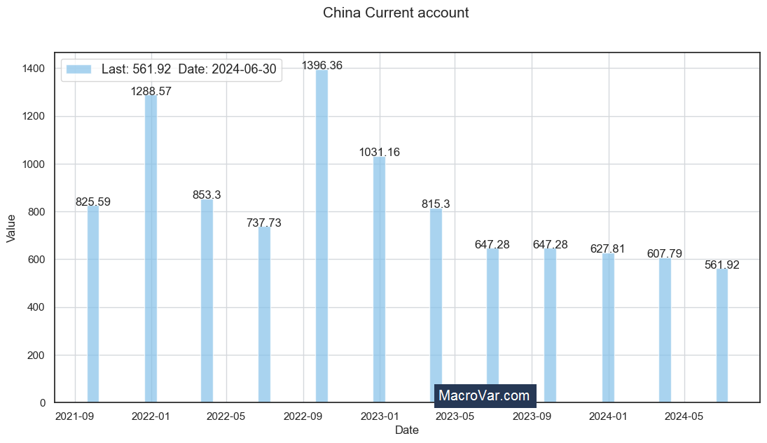 China current account