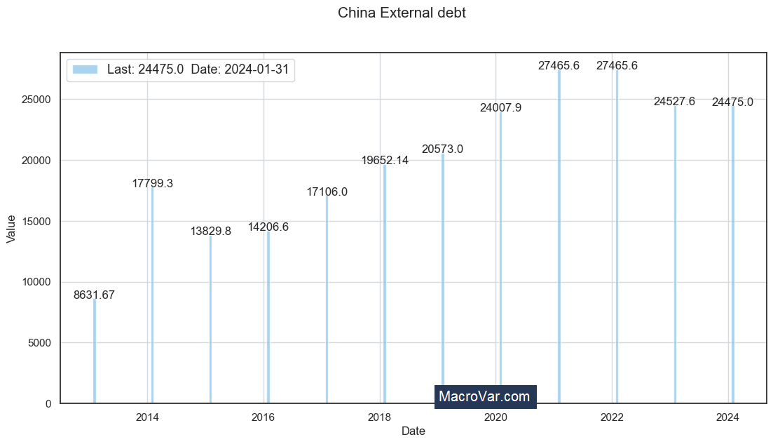 China external debt