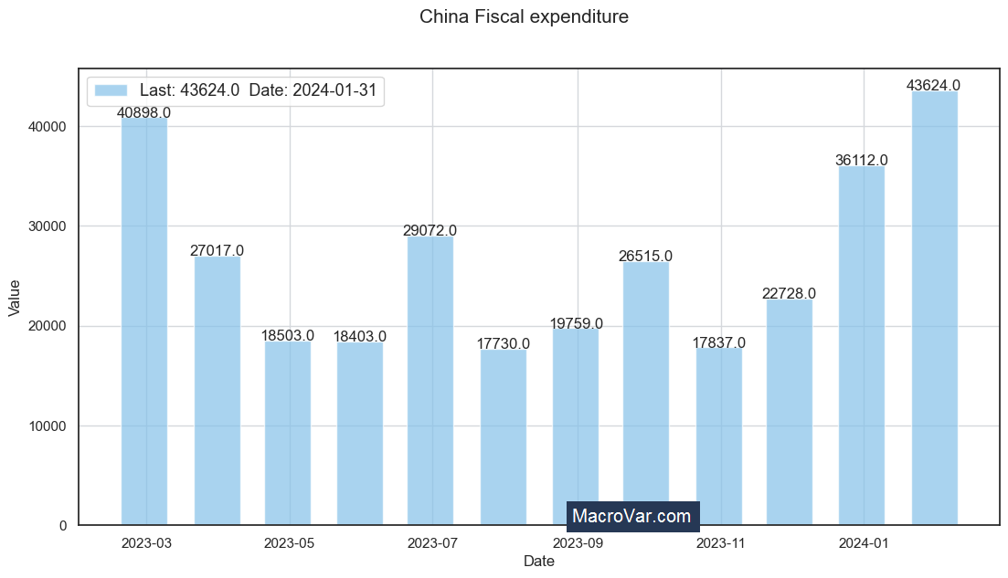 China fiscal expenditure