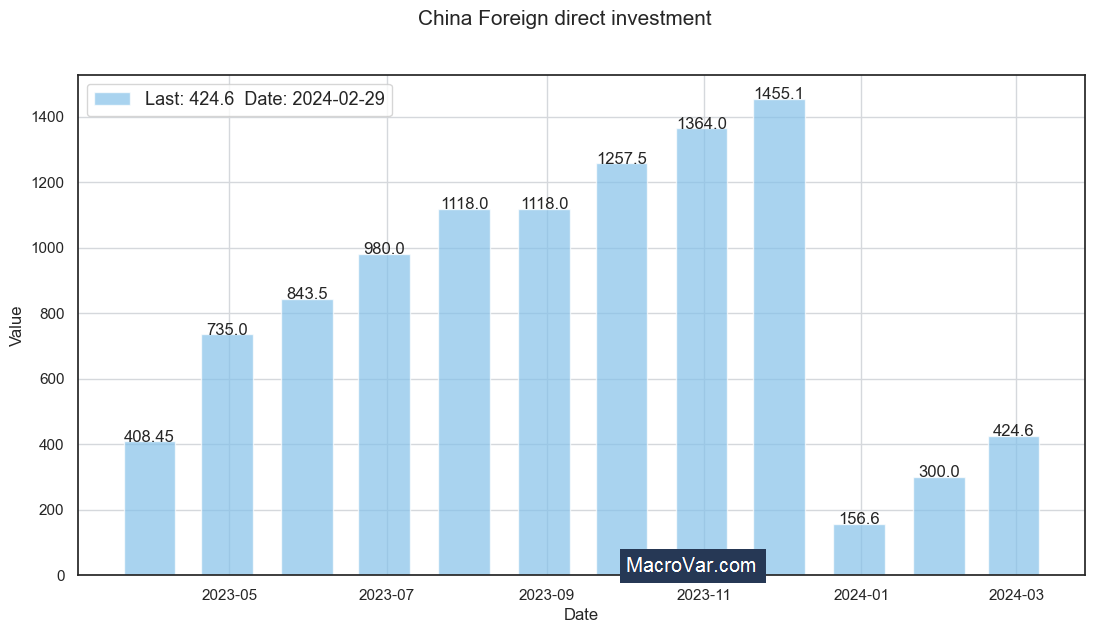 China foreign direct investment