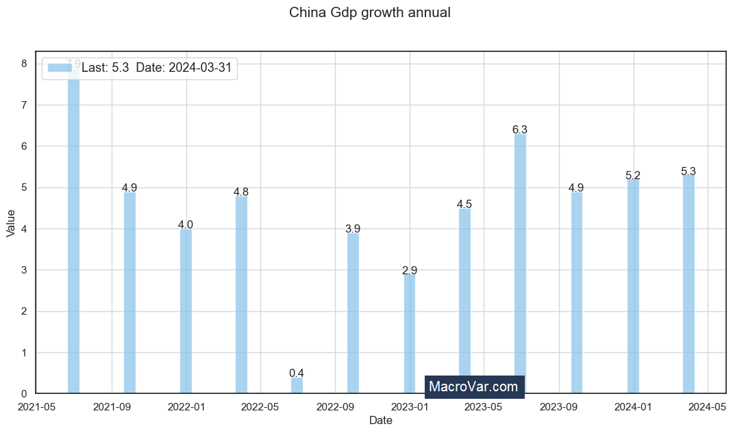 China gdp growth annual