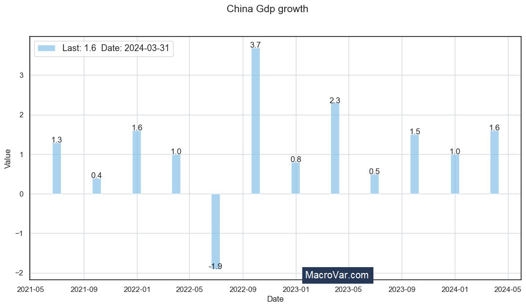 China gdp growth