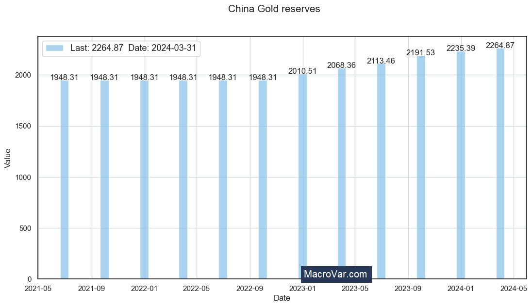 China gold reserves