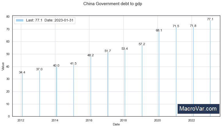 China government debt to gdp