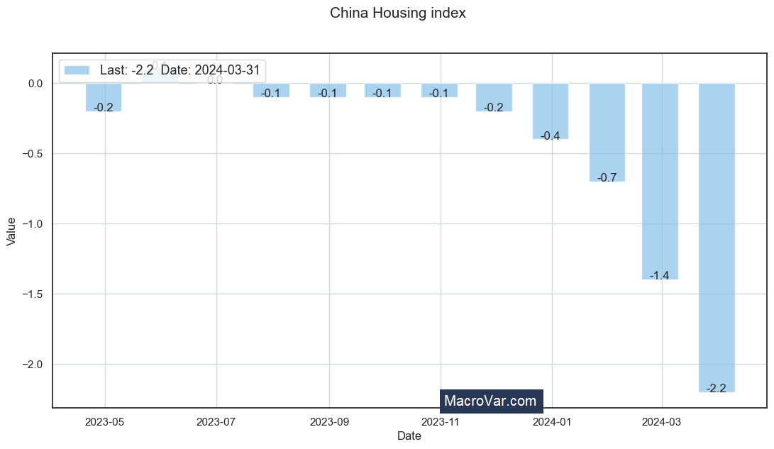 China housing index