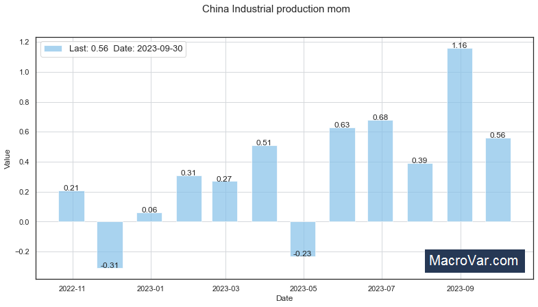 China industrial production mom