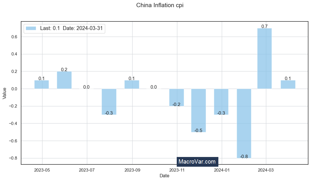 China inflation cpi
