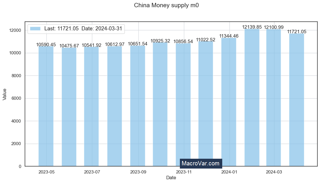 China money supply m0
