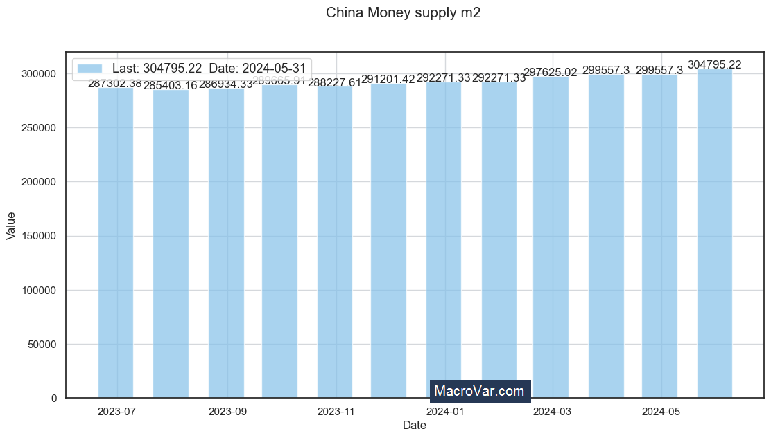 China money supply m2